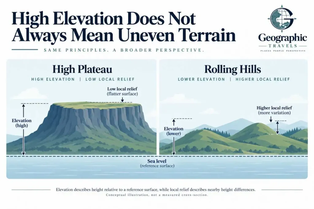 High Elevation Does Not Always Mean Uneven Terrain